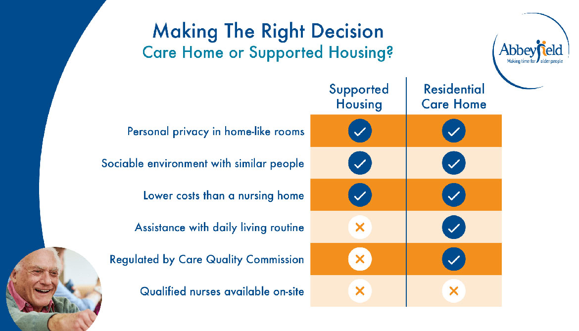 Care Home or Supported Housing infographic