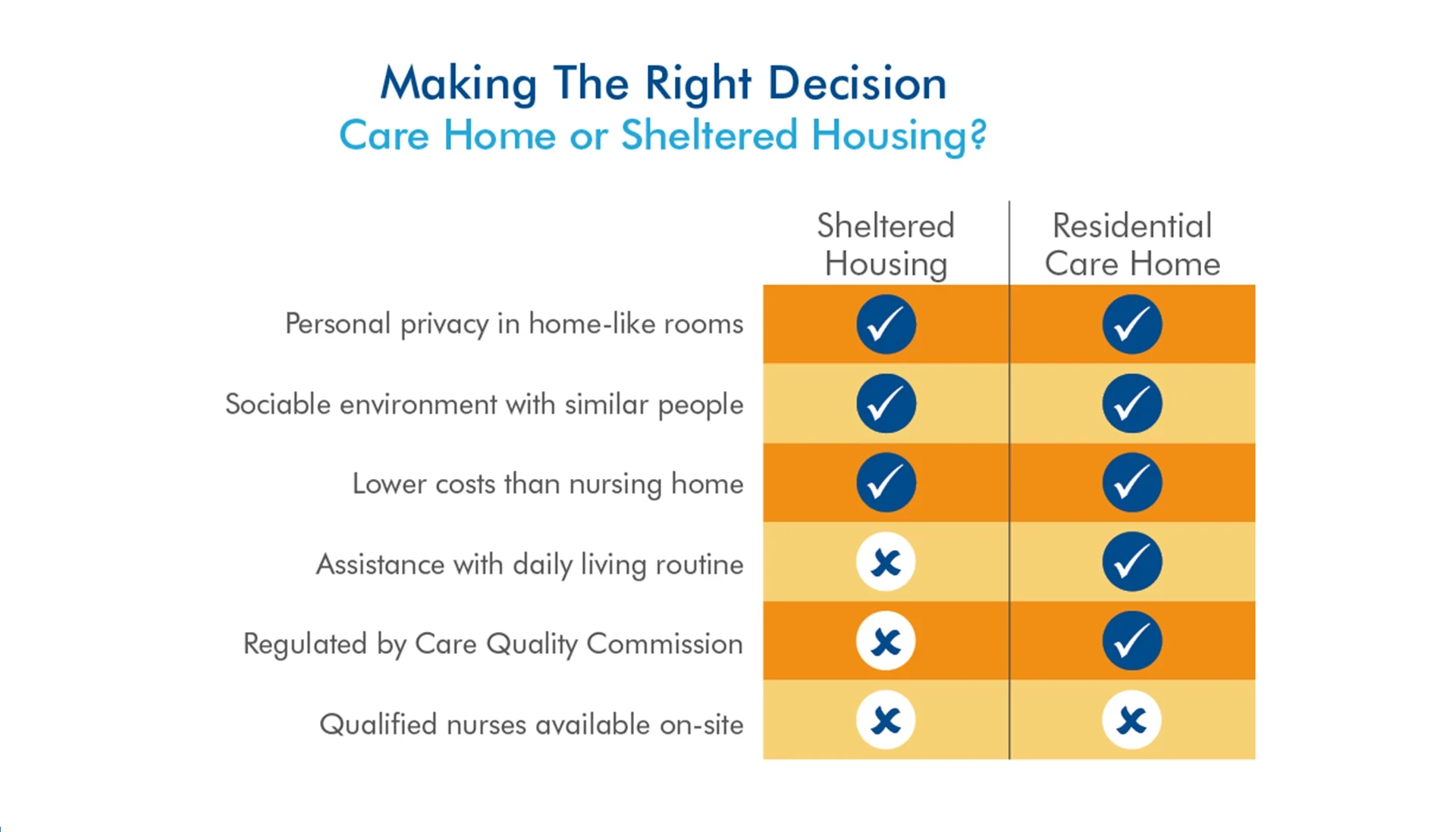 Care home vs Sheltered Housing Infographic